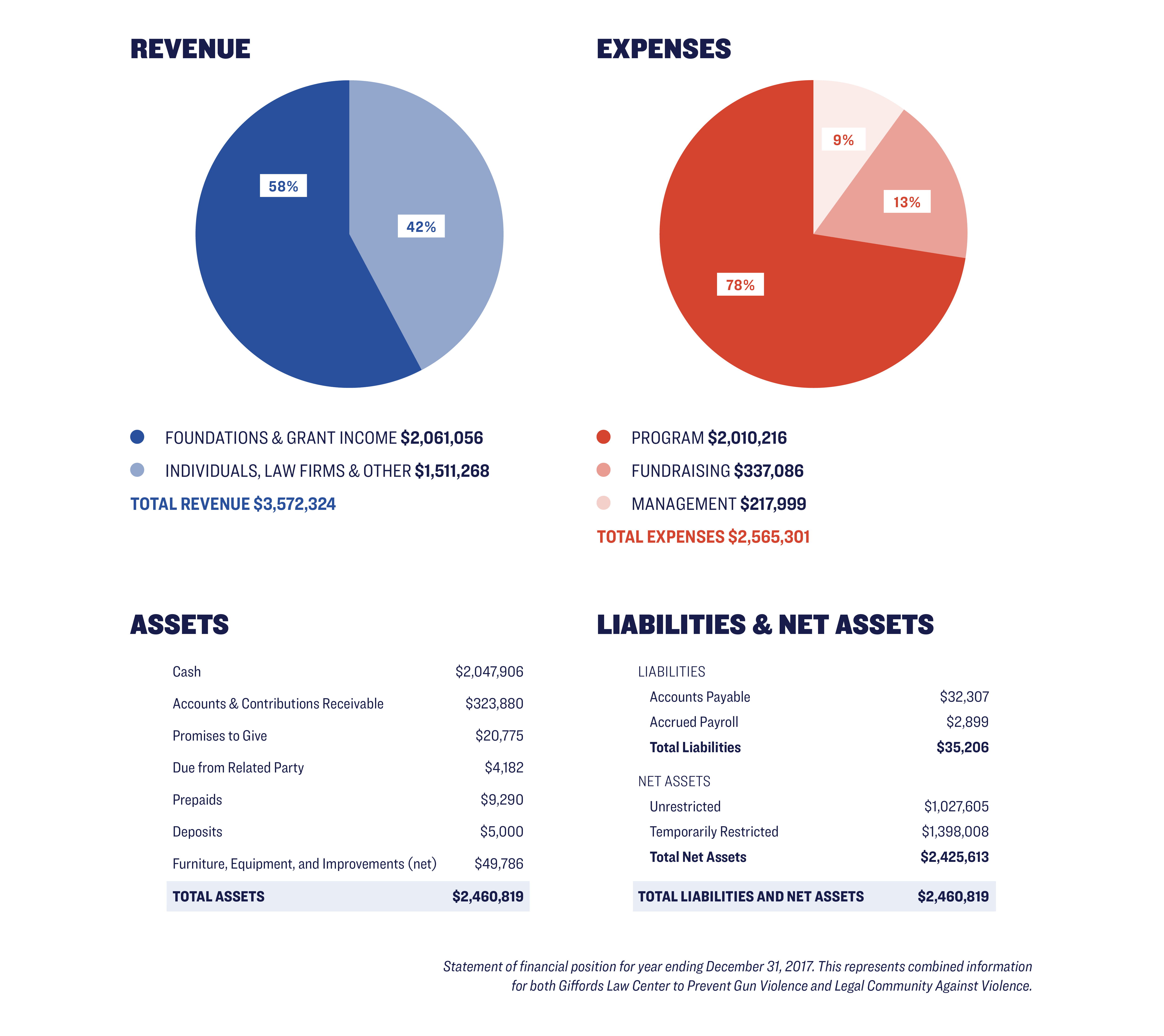 Giffords Law Center Annual Report 2017 Financials