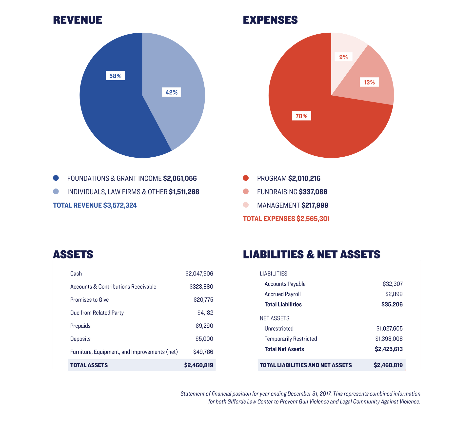 Giffords Law Center Annual Report 2017 Financials