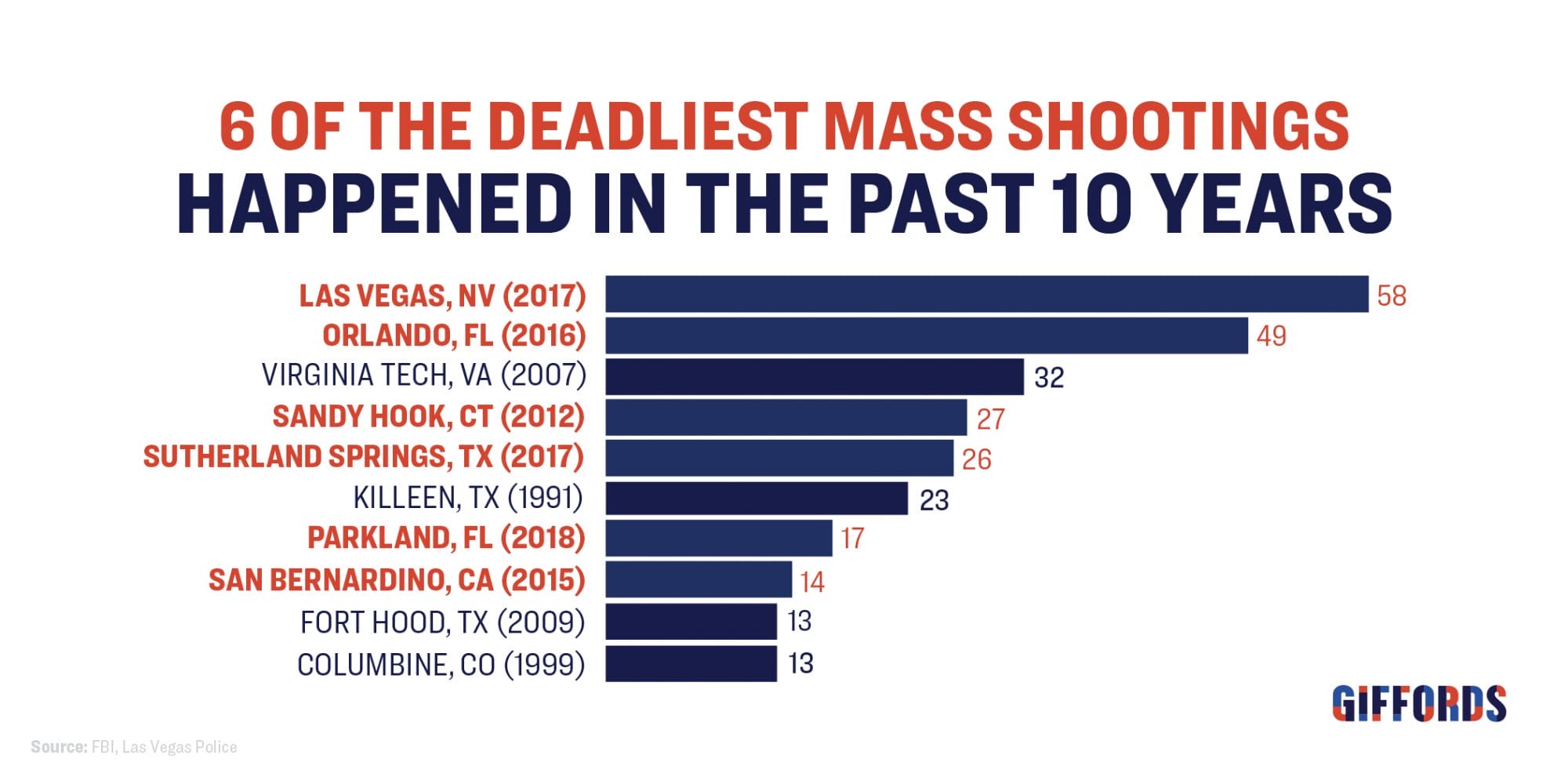 The State of Gun Violence in 5 Charts | GIFFORDS