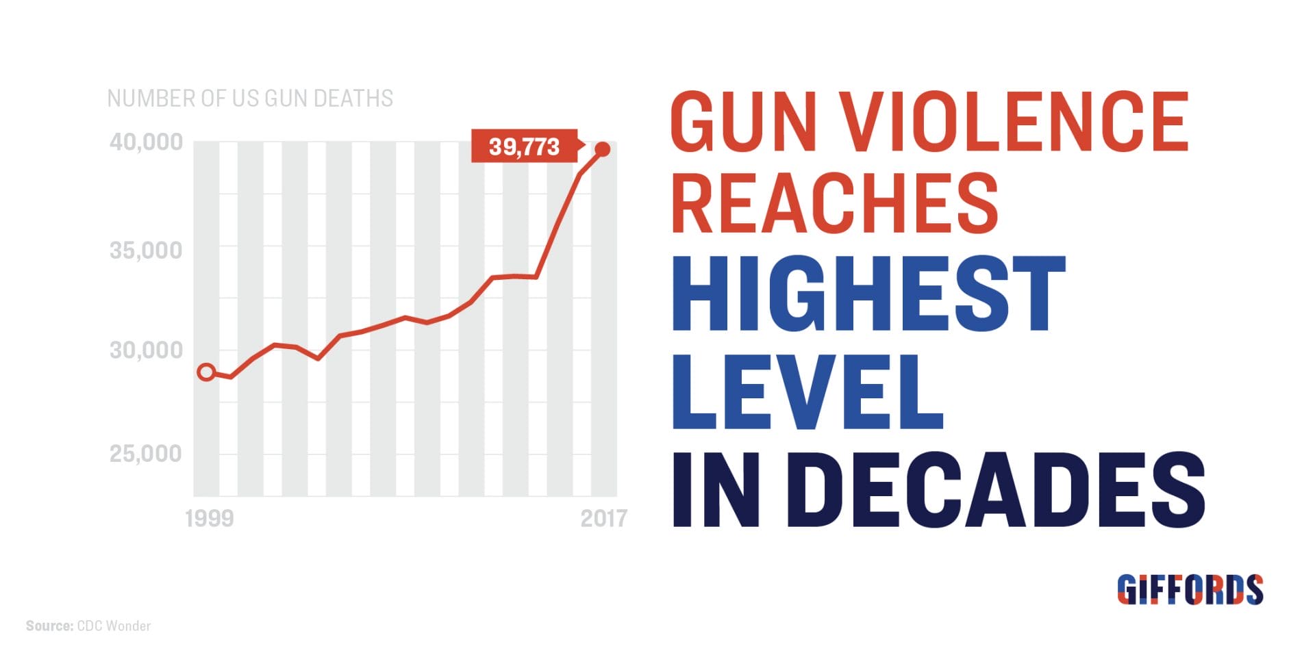 Gun violence reaches highest level in decades with US gun deaths per year rising from just under 30,000 to over 39,000 from 1999 to 2017. Source: CDC Wonder.