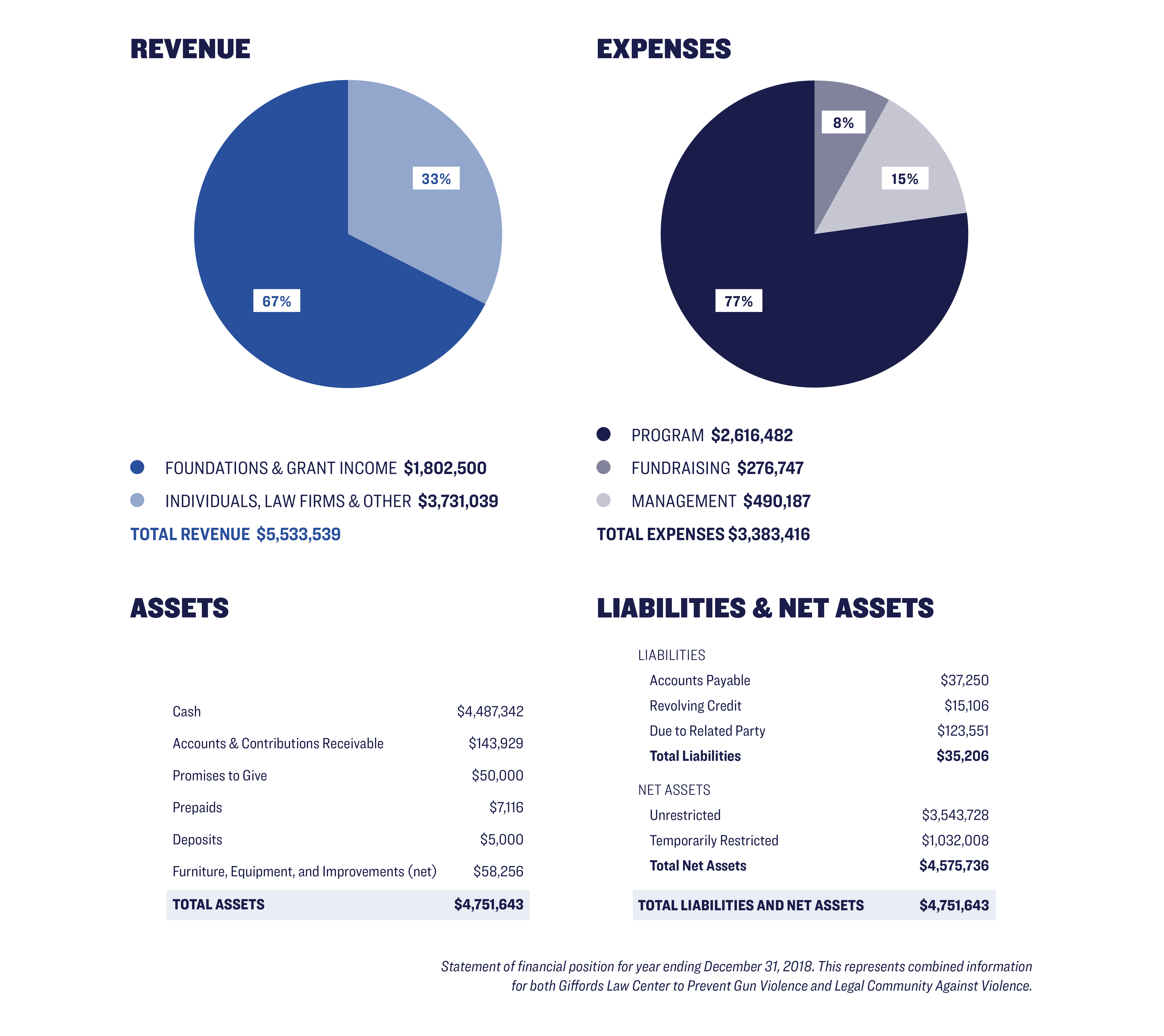 Giffords Law Center Annual Report 2018 Financials