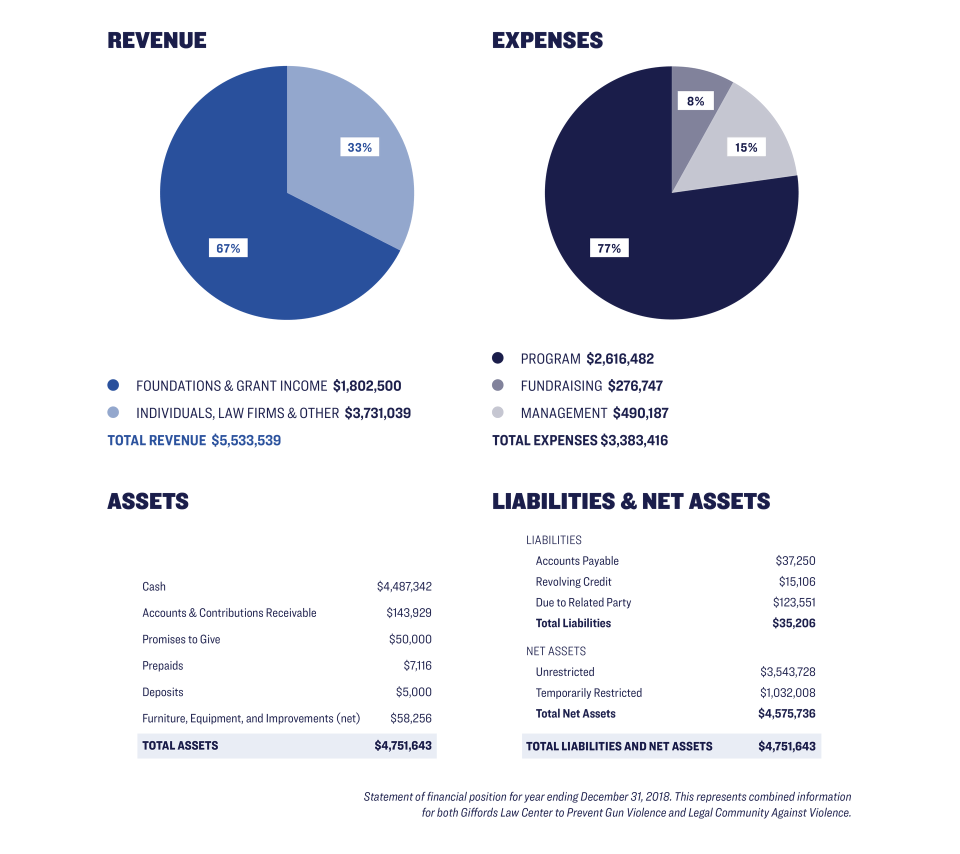 Giffords Law Center Annual Report 2018 Financials