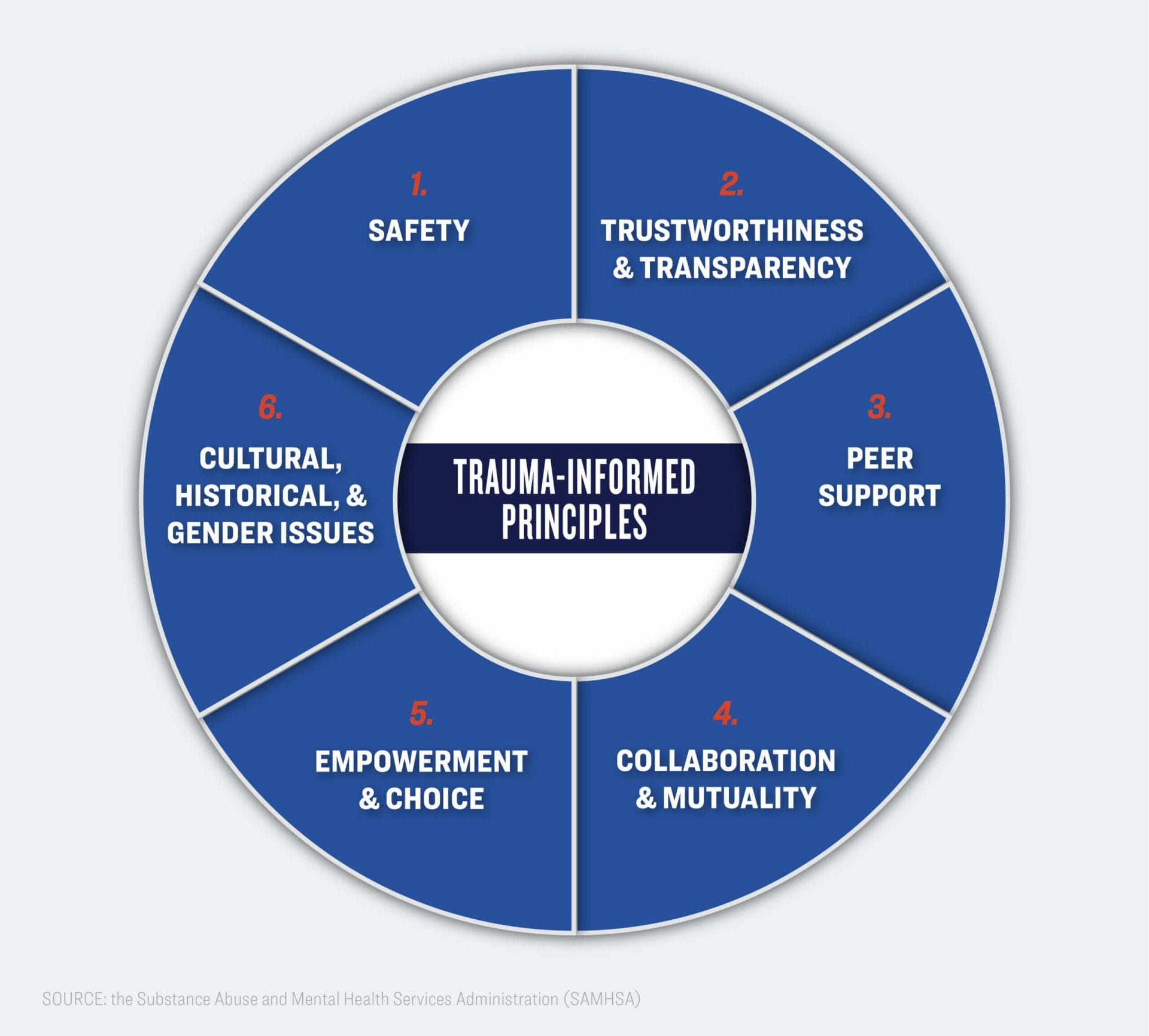 Infographic: 6 Guiding Principles To A Trauma-Informed Approach